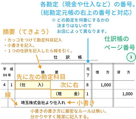 勘定|勘定科目とは？仕訳の分類について徹底解説！ 